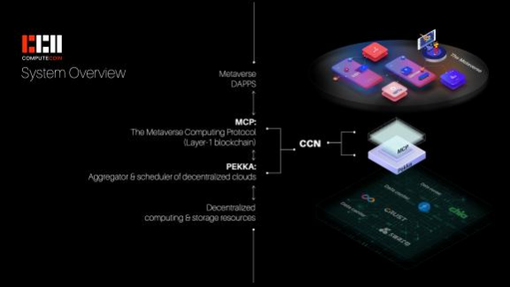 Computecoin Network Architecture - PEKKA and MCP layers for decentralized cloud computing